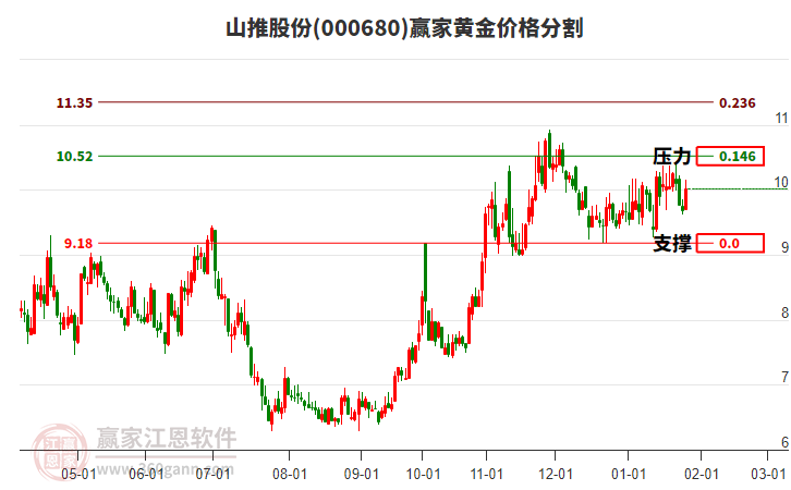 000680山推股份黃金價格分割工具