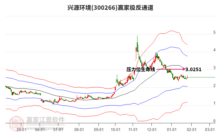 300266興源環(huán)境贏家極反通道工具 300266興源環(huán)境贏家極反通道工具