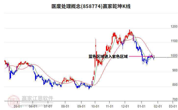 858774醫(yī)廢處理贏家乾坤K線工具 858774醫(yī)廢處理贏家乾坤K線工具