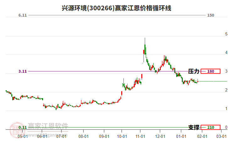 300266興源環(huán)境江恩價格循環(huán)線工具 300266興源環(huán)境江恩價格循環(huán)線工具