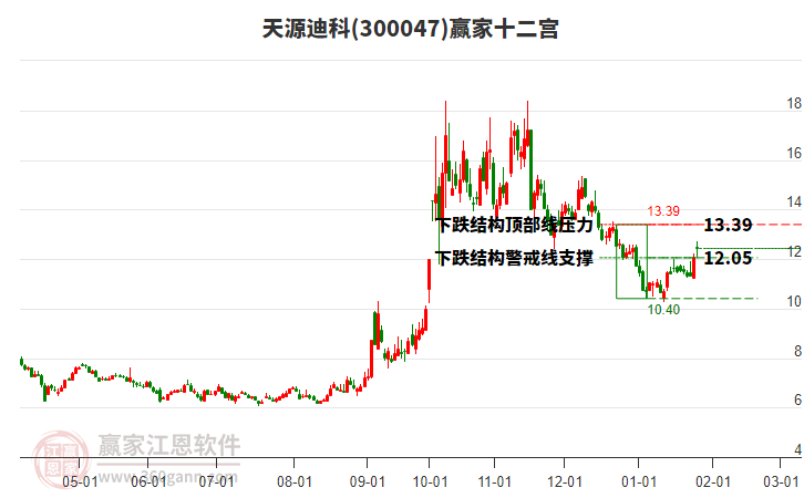 300047天源迪科贏家十二宮工具 300047天源迪科贏家十二宮工具