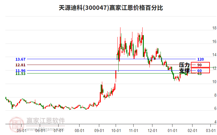 300047天源迪科江恩價(jià)格百分比工具 300047天源迪科江恩價(jià)格百分比工具