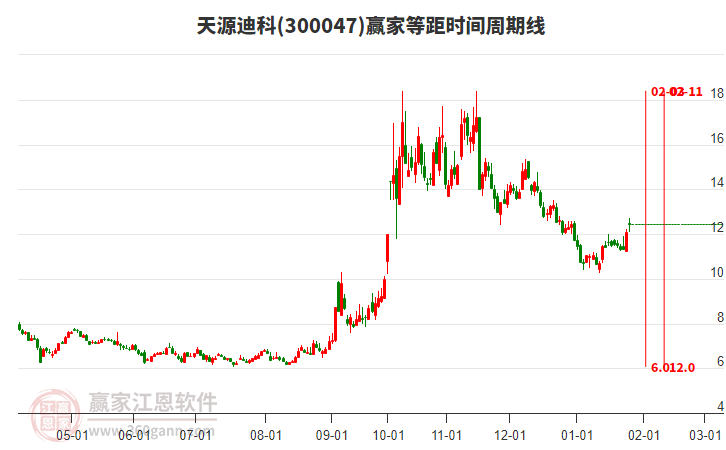 300047天源迪科等距時(shí)間周期線工具 300047天源迪科等距時(shí)間周期線工具