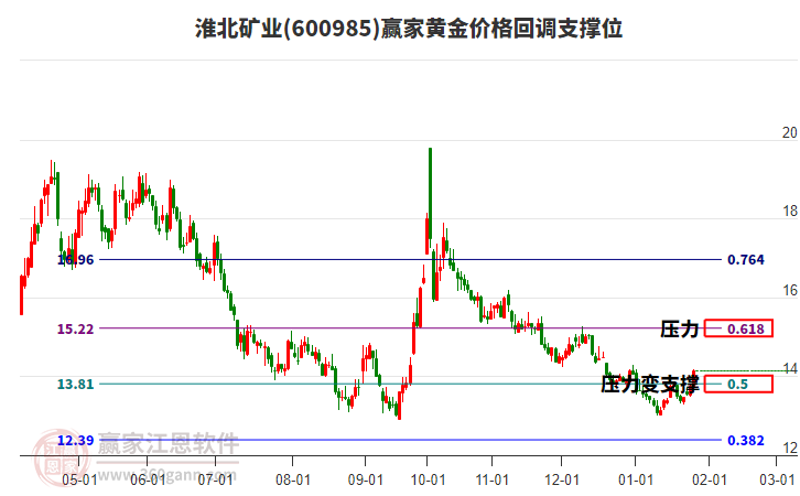 600985淮北礦業(yè)黃金價格回調(diào)支撐位工具 600985淮北礦業(yè)黃金價格回調(diào)支撐位工具