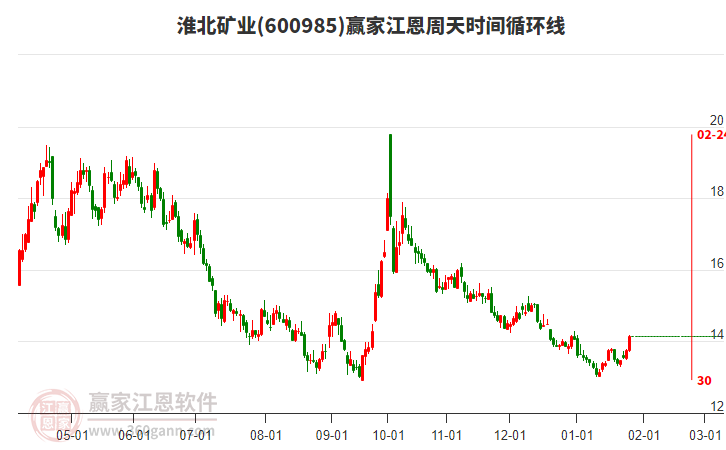 600985淮北礦業(yè)江恩周天時間循環(huán)線工具 600985淮北礦業(yè)江恩周天時間循環(huán)線工具