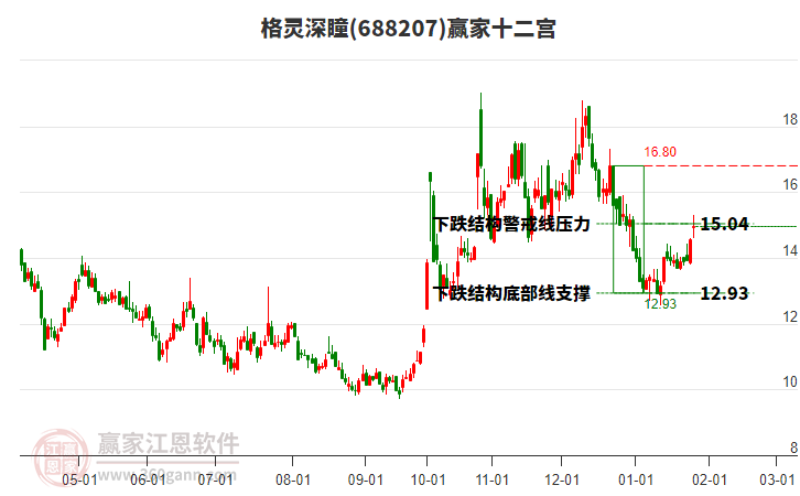 688207格靈深瞳贏家十二宮工具