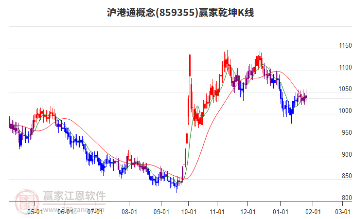 859355滬港通贏家乾坤K線工具
