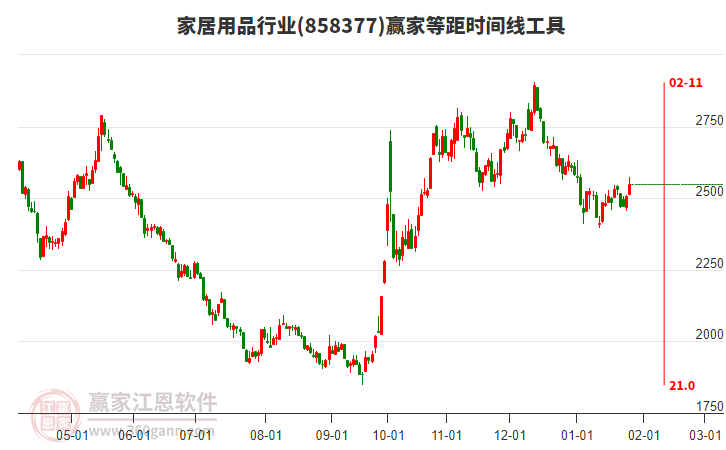 家居用品行業(yè)等距時間周期線工具