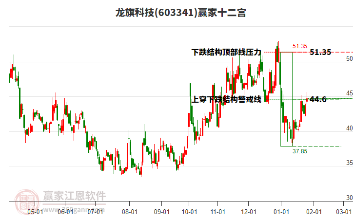 603341龍旗科技贏家十二宮工具