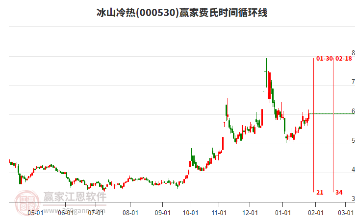 000530冰山冷熱費(fèi)氏時(shí)間循環(huán)線工具