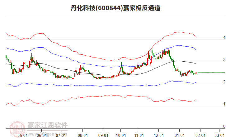 600844丹化科技贏家極反通道工具