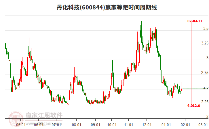 600844丹化科技等距時間周期線工具