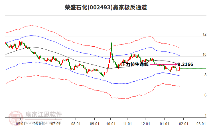 002493榮盛石化贏家極反通道工具