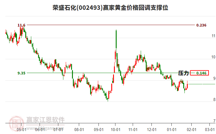 002493榮盛石化黃金價(jià)格回調(diào)支撐位工具