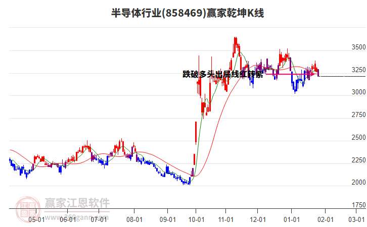 858469半導(dǎo)體贏家乾坤K線工具