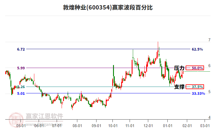 600354敦煌種業(yè)波段百分比工具 600354敦煌種業(yè)波段百分比工具