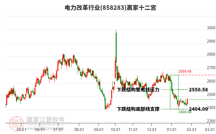 858283電力改革贏家十二宮工具