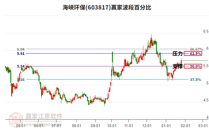 603817海峽環(huán)保波段百分比工具