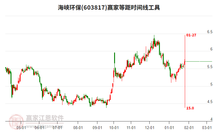 603817海峽環(huán)保等距時間周期線工具