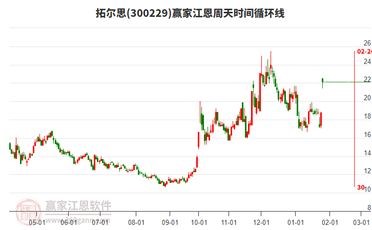 300229拓爾思江恩周天時間循環(huán)線工具 300229拓爾思江恩周天時間循環(huán)線工具