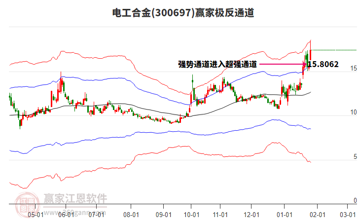 300697電工合金贏家極反通道工具 300697電工合金贏家極反通道工具