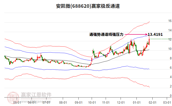 688620安凱微贏家極反通道工具