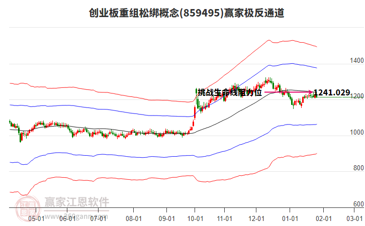 859495創(chuàng)業(yè)板重組松綁贏家極反通道工具 859495創(chuàng)業(yè)板重組松綁贏家極反通道工具