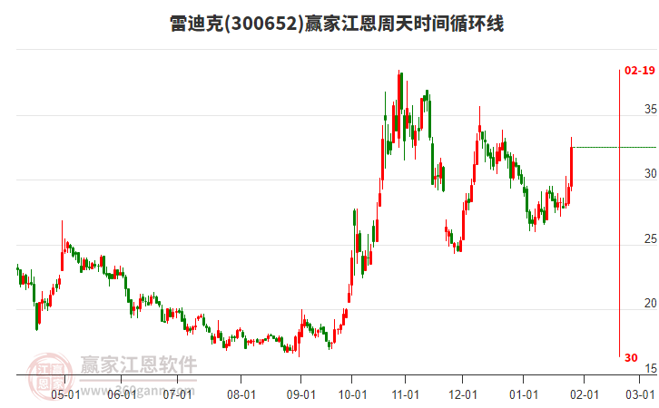 300652雷迪克江恩周天時間循環(huán)線工具 300652雷迪克江恩周天時間循環(huán)線工具