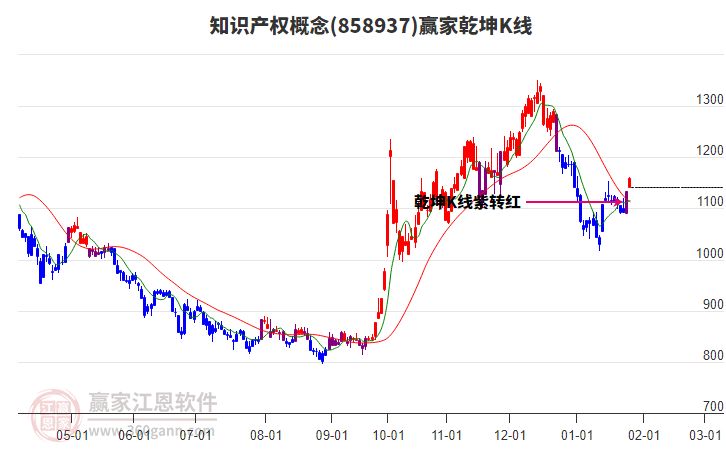 858937知識產(chǎn)權(quán)贏家乾坤K線工具