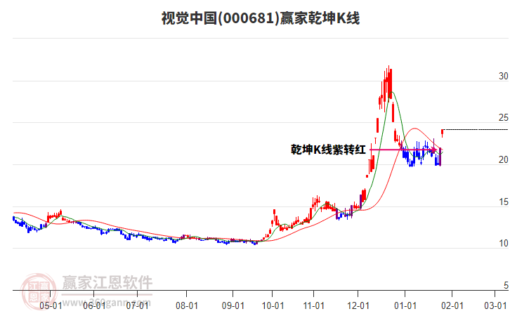 000681視覺中國贏家乾坤K線工具