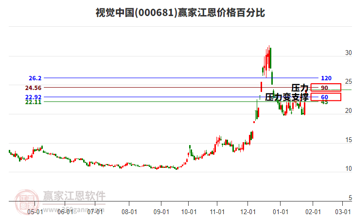 000681視覺中國江恩價格百分比工具