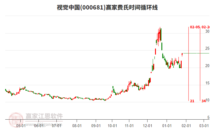 000681視覺中國費氏時間循環(huán)線工具