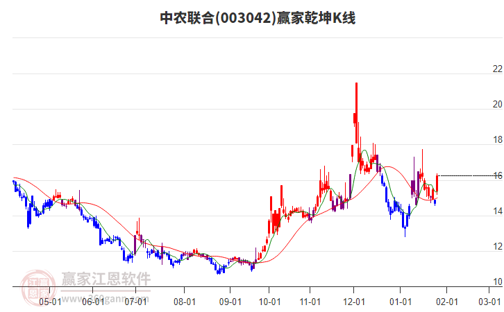 003042中農(nóng)聯(lián)合贏家乾坤K線工具