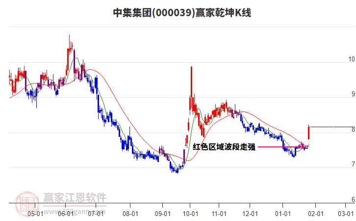 000039中集集團(tuán)贏家乾坤K線工具
