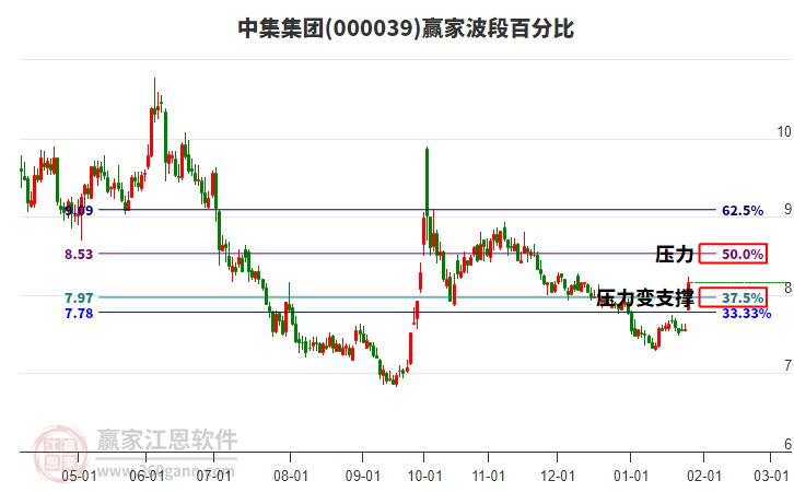000039中集集團(tuán)波段百分比工具