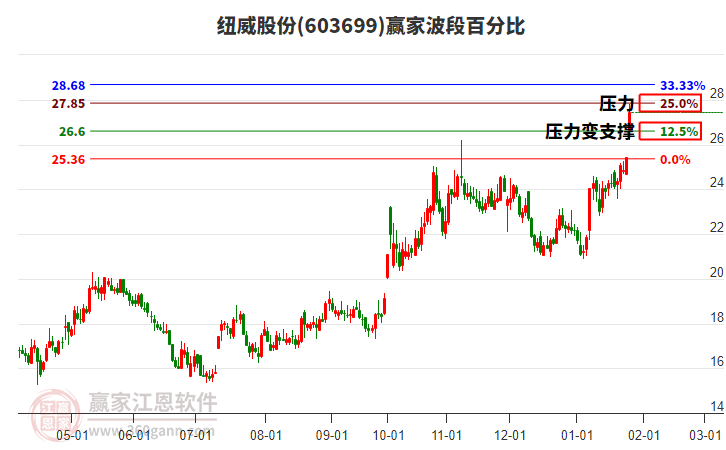 603699紐威股份波段百分比工具