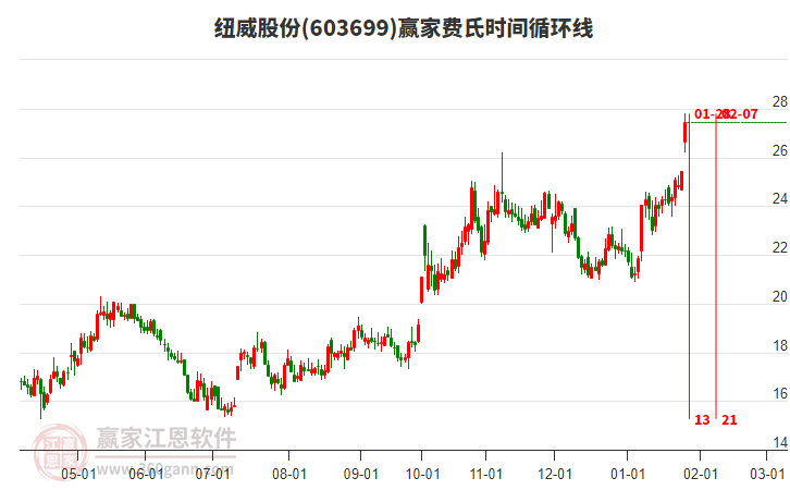 603699紐威股份費(fèi)氏時間循環(huán)線工具