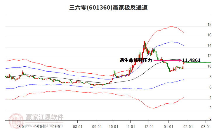 601360三六零贏家極反通道工具