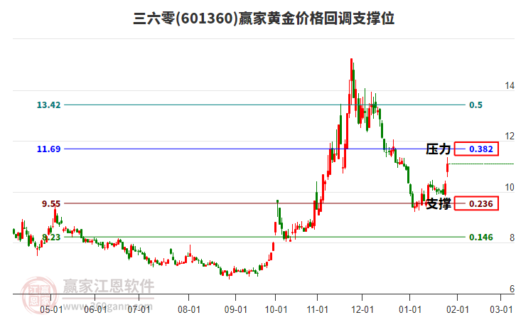 601360三六零黃金價格回調(diào)支撐位工具