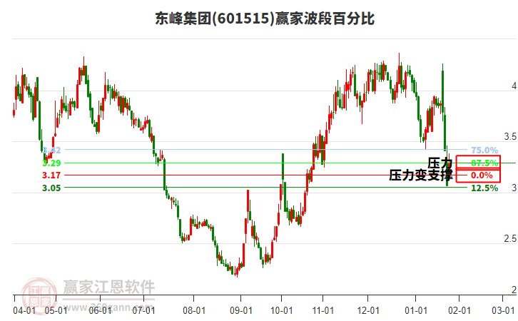 601515東峰集團(tuán)波段百分比工具 601515東峰集團(tuán)波段百分比工具