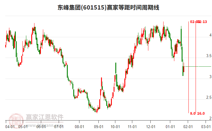 601515東峰集團(tuán)等距時間周期線工具 601515東峰集團(tuán)等距時間周期線工具