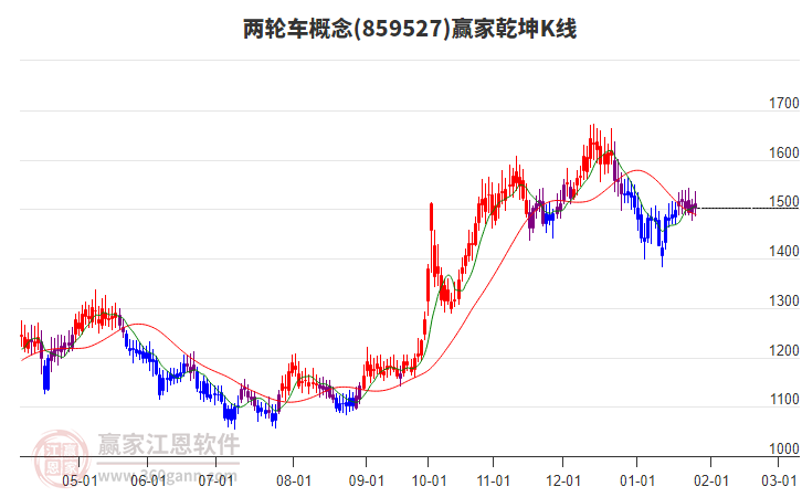 859527兩輪車贏家乾坤K線工具