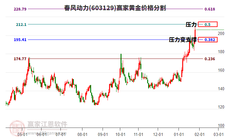 603129春風(fēng)動(dòng)力黃金價(jià)格分割工具