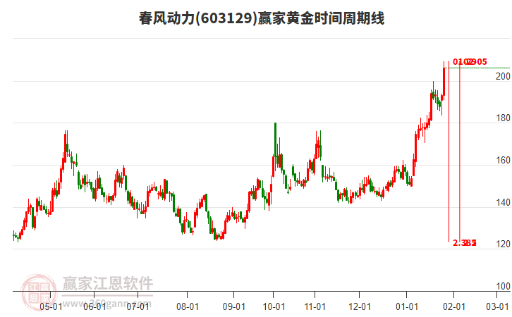 603129春風(fēng)動(dòng)力黃金時(shí)間周期線工具
