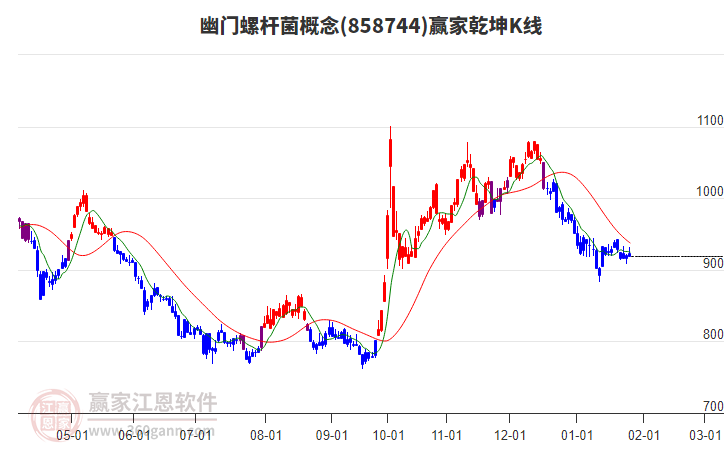 858744幽門螺桿菌贏家乾坤K線工具