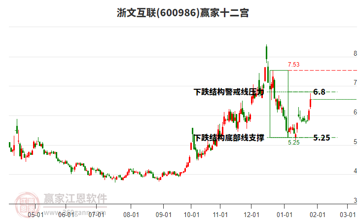 600986浙文互聯(lián)贏家十二宮工具
