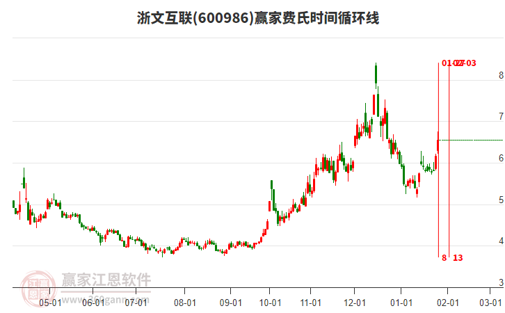 600986浙文互聯(lián)費(fèi)氏時間循環(huán)線工具