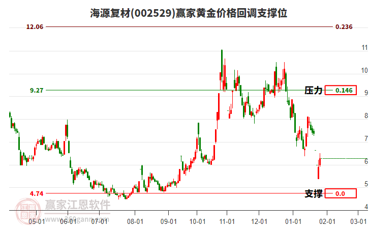 002529海源復(fù)材黃金價格回調(diào)支撐位工具