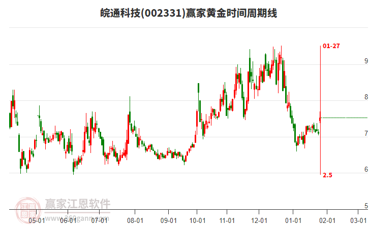 002331皖通科技黃金時間周期線工具