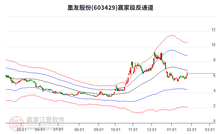 603429集友股份贏家極反通道工具